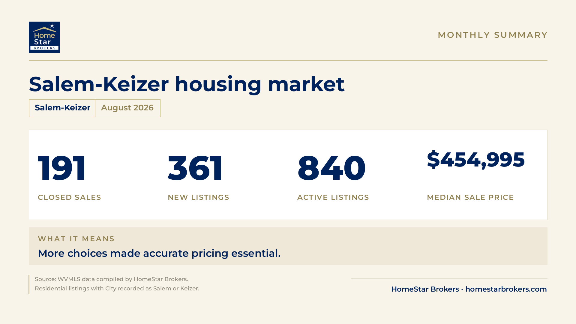 August 2026 Salem-Keizer housing market statistics from HomeStar Brokers.